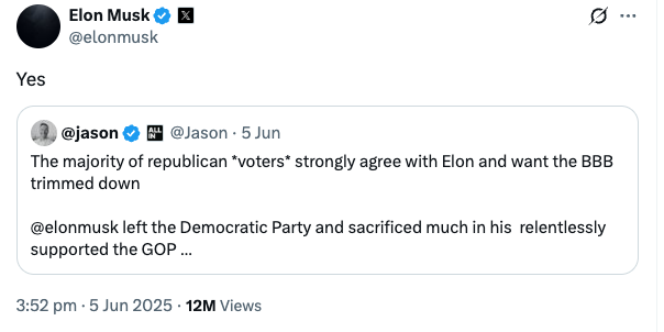 The majority of republican *voters* strongly agree with Elon and want the BBB trimmed down

                @elonmusk left the Democratic Party and sacrificed much in his  relentlessly supported the GOP